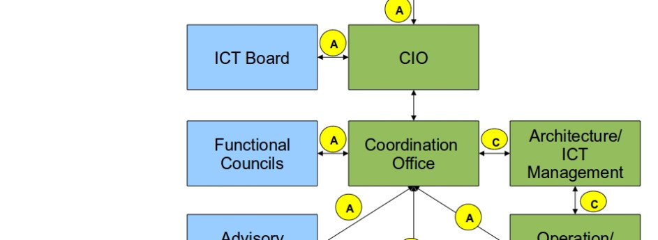 IT-styrning / ICT-governance